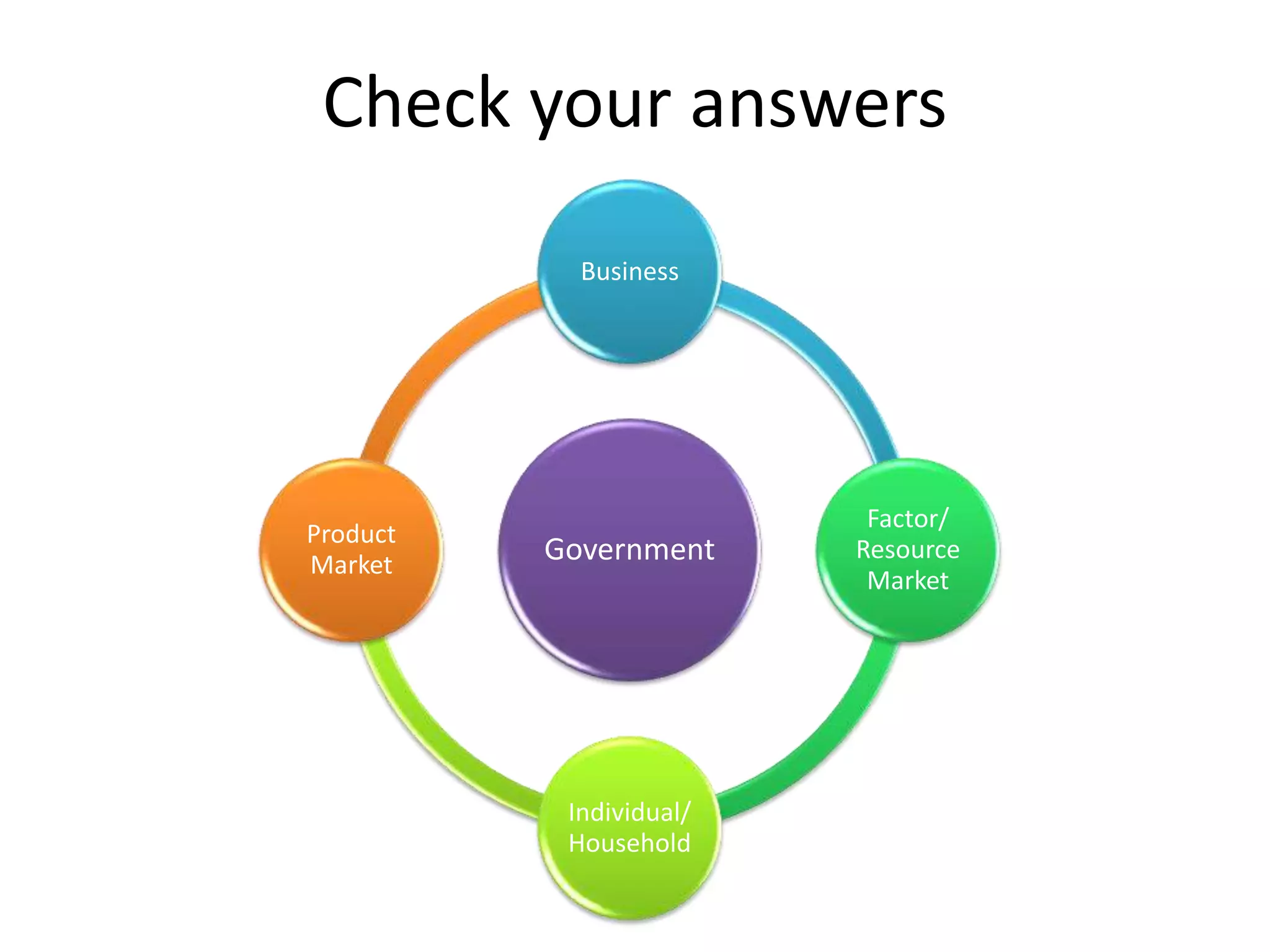 Check your answers
Government
Business
Factor/
Resource
Market
Individual/
Household
Product
Market
 