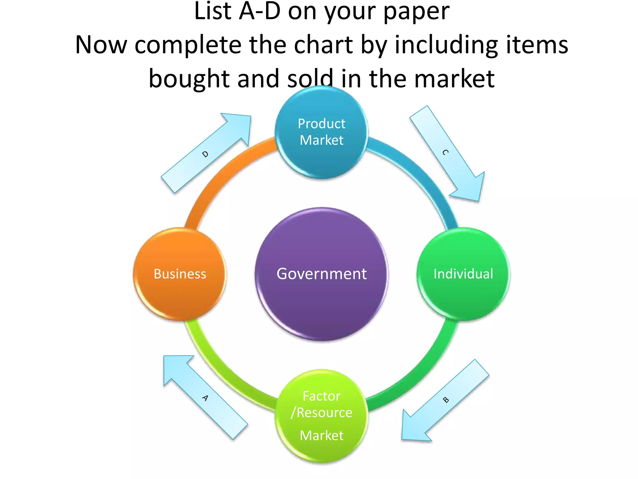 List A-D on your paper
Now complete the chart by including items
bought and sold in the market
Government
Product
Market
Individual
Factor
/Resource
Market
Business
 