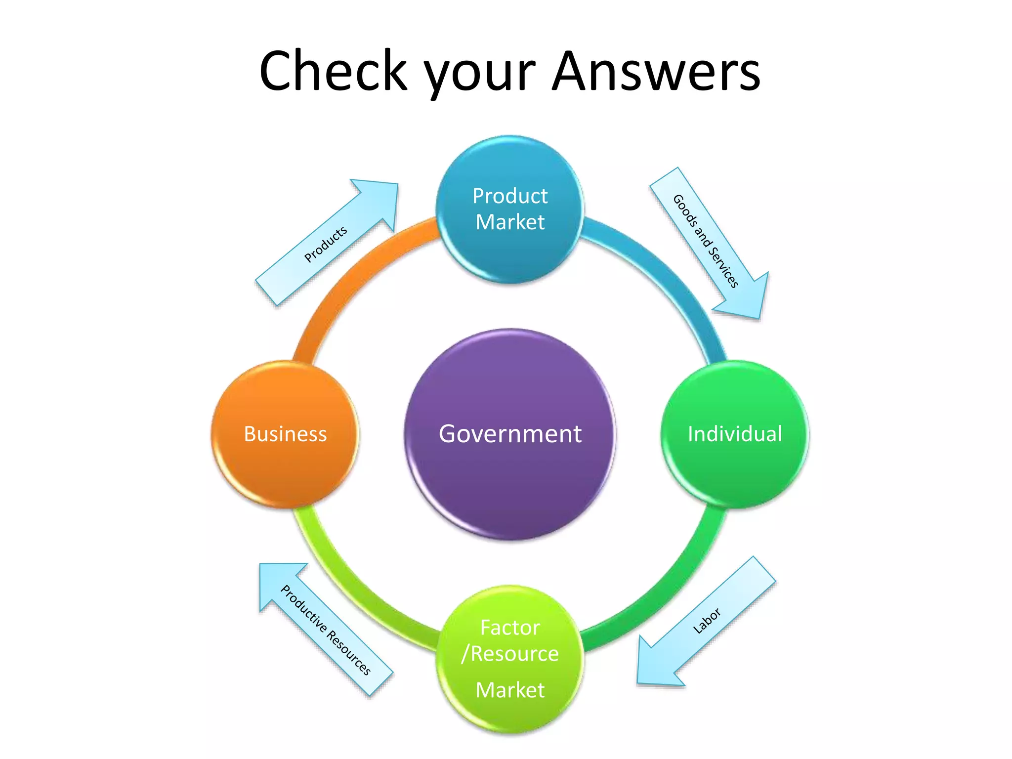 Check your Answers
Government
Product
Market
Individual
Factor
/Resource
Market
Business
 