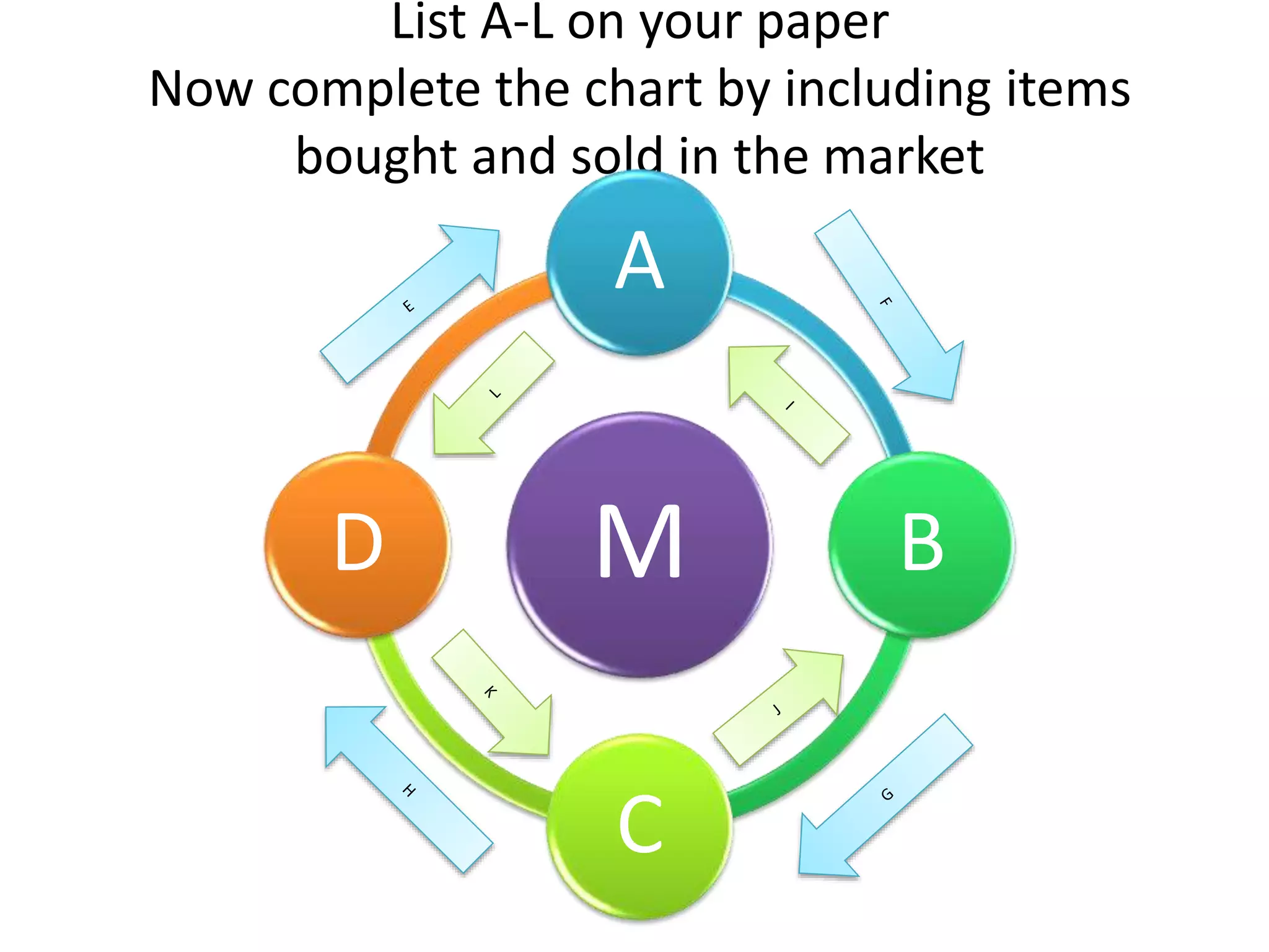 List A-L on your paper
Now complete the chart by including items
bought and sold in the market
M
A
B
C
D
 