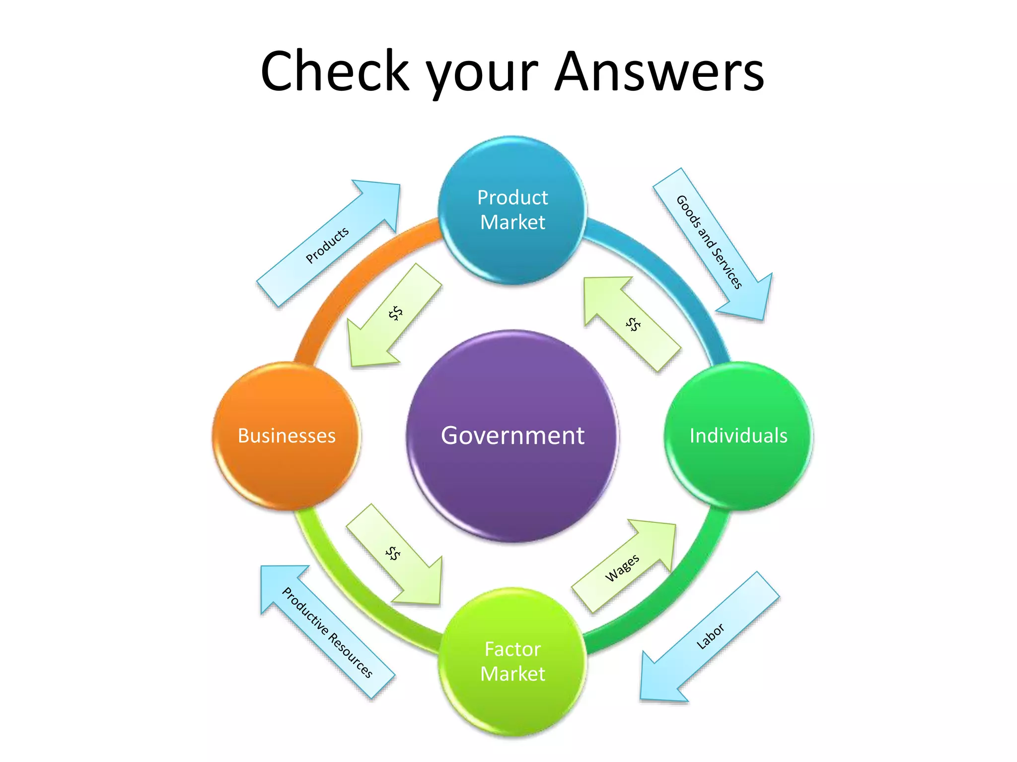 Check your Answers
Government
Product
Market
Individuals
Factor
Market
Businesses
 