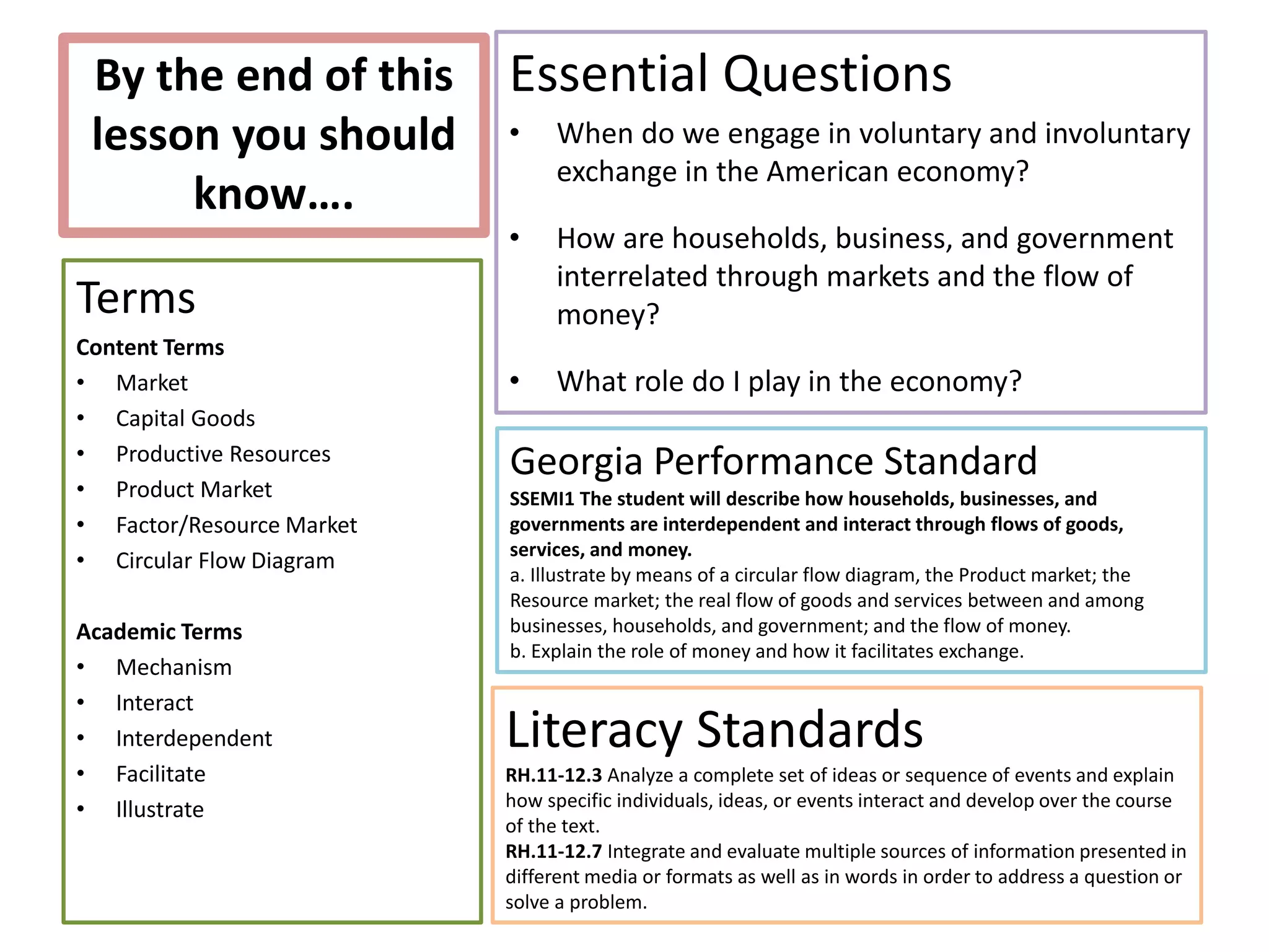 By the end of this
lesson you should
know….
Essential Questions
• When do we engage in voluntary and involuntary
exchange in the American economy?
• How are households, business, and government
interrelated through markets and the flow of
money?
• What role do I play in the economy?
Terms
Content Terms
• Market
• Capital Goods
• Productive Resources
• Product Market
• Factor/Resource Market
• Circular Flow Diagram
Academic Terms
• Mechanism
• Interact
• Interdependent
• Facilitate
• Illustrate
Georgia Performance Standard
SSEMI1 The student will describe how households, businesses, and
governments are interdependent and interact through flows of goods,
services, and money.
a. Illustrate by means of a circular flow diagram, the Product market; the
Resource market; the real flow of goods and services between and among
businesses, households, and government; and the flow of money.
b. Explain the role of money and how it facilitates exchange.
Literacy Standards
RH.11-12.3 Analyze a complete set of ideas or sequence of events and explain
how specific individuals, ideas, or events interact and develop over the course
of the text.
RH.11-12.7 Integrate and evaluate multiple sources of information presented in
different media or formats as well as in words in order to address a question or
solve a problem.
 