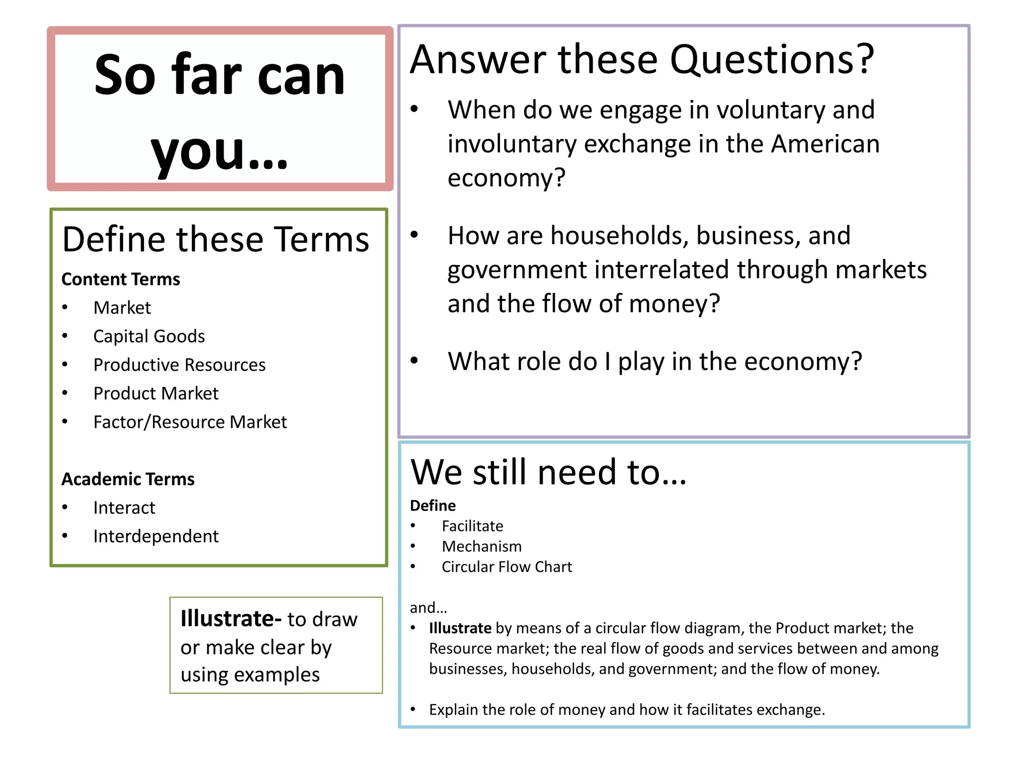 So far can
you…
Answer these Questions?
• When do we engage in voluntary and
involuntary exchange in the American
economy?
• How are households, business, and
government interrelated through markets
and the flow of money?
• What role do I play in the economy?
Define these Terms
Content Terms
• Market
• Capital Goods
• Productive Resources
• Product Market
• Factor/Resource Market
Academic Terms
• Interact
• Interdependent
We still need to…
Define
• Facilitate
• Mechanism
• Circular Flow Chart
and…
• Illustrate by means of a circular flow diagram, the Product market; the
Resource market; the real flow of goods and services between and among
businesses, households, and government; and the flow of money.
• Explain the role of money and how it facilitates exchange.
Illustrate- to draw
or make clear by
using examples
 