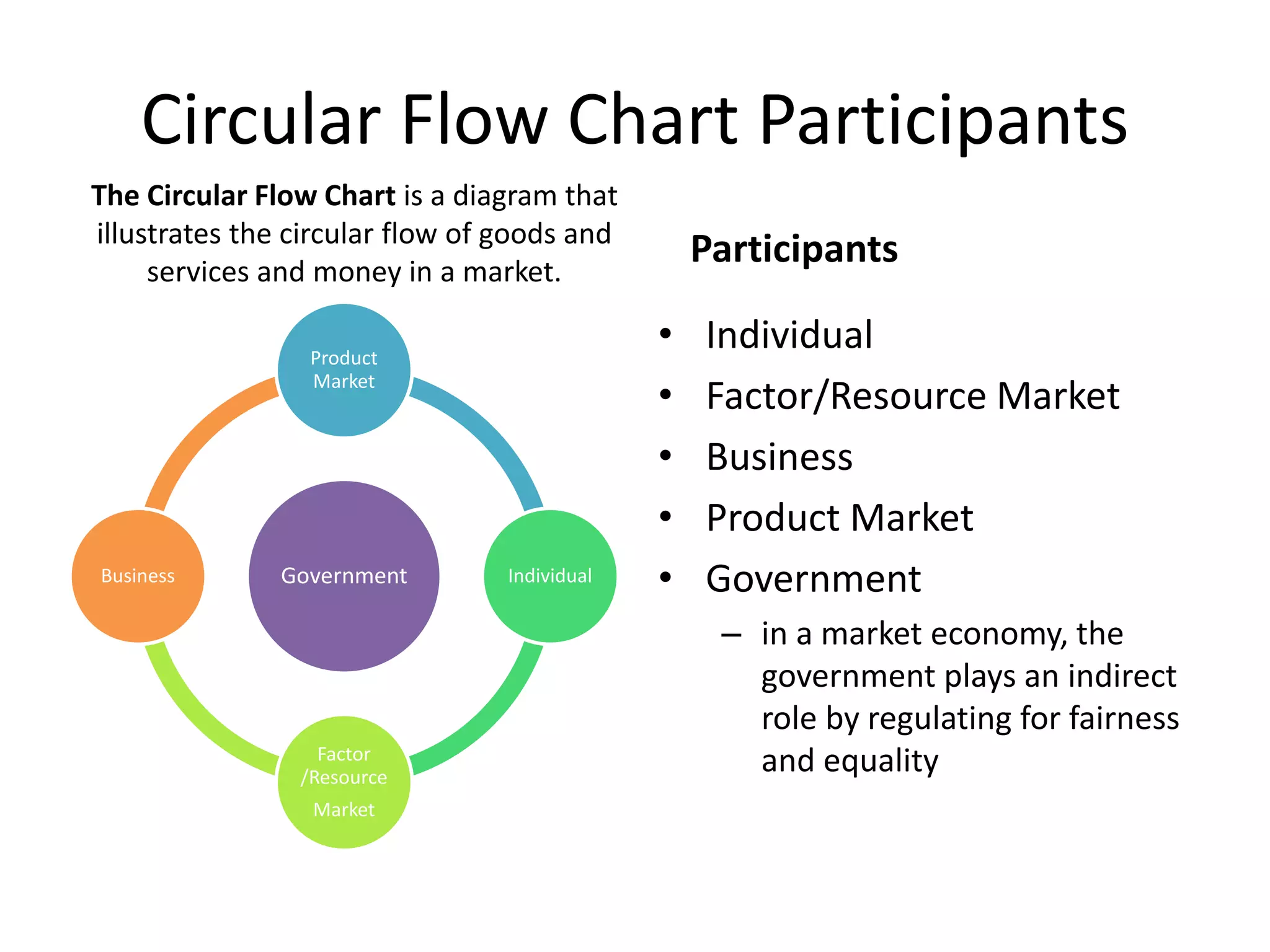 Circular Flow Chart Participants
The Circular Flow Chart is a diagram that
illustrates the circular flow of goods and
services and money in a market.
Government
Product
Market
Individual
Factor
/Resource
Market
Business
Participants
• Individual
• Factor/Resource Market
• Business
• Product Market
• Government
– in a market economy, the
government plays an indirect
role by regulating for fairness
and equality
 