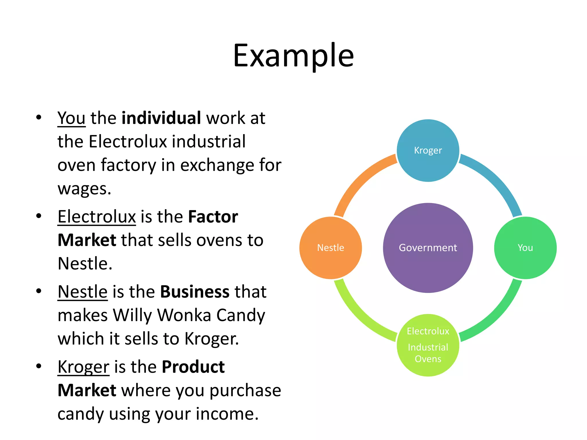Example
Government
Kroger
You
Electrolux
Industrial
Ovens
Nestle
• You the individual work at
the Electrolux industrial
oven factory in exchange for
wages.
• Electrolux is the Factor
Market that sells ovens to
Nestle.
• Nestle is the Business that
makes Willy Wonka Candy
which it sells to Kroger.
• Kroger is the Product
Market where you purchase
candy using your income.
 