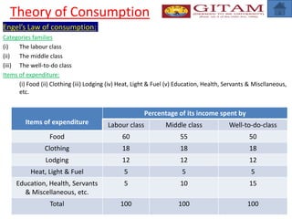Theory of Consumption
Engel’s Law of consumption:
Categories families
(i) The labour class
(ii) The middle class
(iii) The well-to-do class
Items of expenditure:
(i) Food (ii) Clothing (iii) Lodging (iv) Heat, Light & Fuel (v) Education, Health, Servants & Miscllaneous,
etc.
27
Items of expenditure
Percentage of its income spent by
Labour class Middle class Well-to-do-class
Food 60 55 50
Clothing 18 18 18
Lodging 12 12 12
Heat, Light & Fuel 5 5 5
Education, Health, Servants
& Miscellaneous, etc.
5 10 15
Total 100 100 100
 