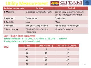 Utility Measurement
Basis for comparison Cardinal Ordinal
1. Meaning Expressed numerically (Utils) Can’t be expressed numerically,
can do ranking or comparison
2. Approach Quantitative Qualitative
3. Realistic Less More
4. Analysis Marginal Utility Analysis Indifference curve analysis
5. Promoted by Classical & Neo-Classical
Economics
Modern Economics
29
Eg 1: Food in three restaurants
Total satisfaction: 1- 10 Utils, 2- 12-Utils, 3- 18 Utils---- cardinal
Total satisfaction: 3-2-1----- Ordinal
Eg 2: Goods Utils (Cardinal) Rank order (Ordinal)
X1 14 2nd
X2 03 5th
X3 10 3rd
X4 08 4th
X5 17 1st
 