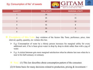 QUANTITY TOTAL UTILITY MARGINAL UTILITY
1 20 ---
2 35 15
3 47 12
4 55 8
5 55 0
6 48 -7
32
Eg: Consumption of No” of sweets
 Exceptions of this Law: Any violation of the factors like Taste, preference, price, time
interval, quality, quantity, etc violates this law.
 E.g: Consumption of water by a thirsty person increases his marginal utility for every
additional unit, if he is been given water in drop by drop to drink rather than with a jug of
water.
 E.g: A cricket batsman gets more marginal satisfaction when he obtains last runs when he is
near to his half-centaury or centaury.
 Note: (1) This law describes about consumption pattern of the consumer.
(2) It forms basis for many decisions related to production, pricing & investment.
 