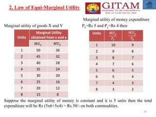 2. Law of Equi-Marginal Utility
Marginal utility of money expenditure
Marginal utility of goods X and Y Px=Rs 5 and Py=Rs 4 then
Suppose the marginal utility of money is constant and it is 5 units then the total
expenditure will be Rs (5x6+5x4) = Rs 50/- on both commodities.
34
Units
Marginal Utility
obtained from x and y
𝑀𝑈𝑥 𝑀𝑈𝑦
1 50 36
2 45 32
3 40 28
4 35 24
5 30 20
6 25 16
7 20 12
8 15 8
Units 𝑀𝑈𝑥
𝑃𝑥
𝑀𝑈𝑦
𝑃𝒚
1 10 9
2 9 8
3 8 7
4 7 6
5 6 5
6 5 4
7 4 3
8 3 2
 