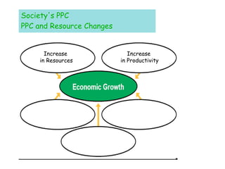 Society's PPC PPC and Resource Changes Increase  in Resources Increase  in Productivity 