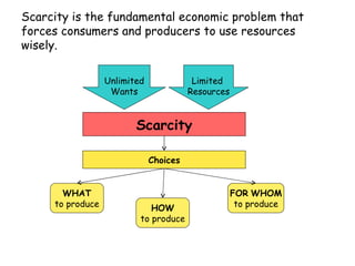Scarcity is the fundamental economic problem that forces consumers and producers to use resources wisely. Unlimited Wants Limited  Resources Scarcity Choices WHAT to produce HOW to produce FOR   WHOM to produce 