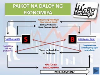 PAIKOT NA DALOY NG
EKONOMIYA
SAMBAHAYAN BAHAY-KALAKAL
S B
Salik ng Produksyon
(Lupa, Paggawa, Kapital)
Tapos na Produkto
at Serbisyo
*nagbebenta sa
sambahayan ng tapos
na produkto
*nagbibili ng
salik ng
produksyon
GASTOS SA
PAGKONSUMO
Kabayaran ng Produksyon
(Upa, Interest, Sahod)
IMPLIKASYON?
 