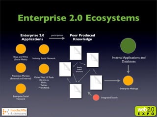 Enterprise 2.0 Beneﬁts
 