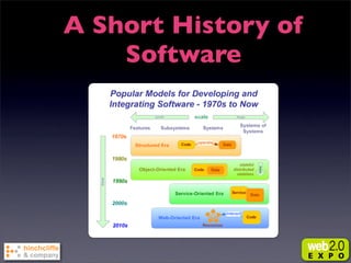 A key Goal of Web 2.0 and SOA:
Turning Applications Into Platforms

• Openly exposing the features of software and data to...