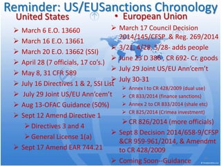 20 
Reminder: US/EUSanctions Chronology 
• 
European Union 
 
March 17 Council Decision 2014/145/CFSP & Reg. 269/2014 
 
3/21, 4/28, 5/28- adds people 
 
June 23 D 386 , CR 692- Cr. goods 
 
July 29 Joint US/EU Ann’cem’t 
 
July 30-31 
 
Annex I to CR 428/2009 (dual use) 
 
CR 833/2014 (finance sanctions) 
 
Annex 2 to CR 833/2014 (shale etc) 
 
CR 825/2014 (Crimea investment) 
 
CR 826/2014 (more officials) 
 
Sept 8 Decision 2014/658-9/CFSP &CR 959-961/2014, & Amendmt to CR 428/2009 
 
Coming Soon--Guidance 
United States 
 
March 6 E.O. 13660 
 
March 16 E.O. 13661 
 
March 20 E.O. 13662 (SSI) 
 
April 28 (7 officials, 17 co’s.) 
 
May 8, 31 CFR 589 
 
July 16 Directives 1 & 2, SSI List 
 
July 29 Joint US/EU Ann’cem’t 
 
Aug 13-OFAC Guidance (50%) 
 
Sept 12 Amend Directive 1 
 
Directives 3 and 4 
 
General License 1(a) 
 
Sept 17 Amend EAR 744.21  