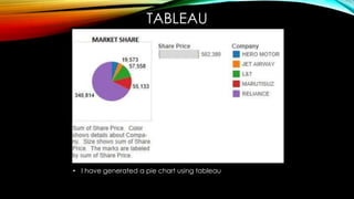 TABLEAU
• I have generated a pie chart using tableau