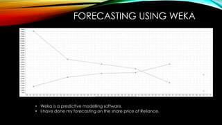 FORECASTING USING WEKA
• Weka is a predictive modelling software.
• I have done my forecasting on the share price of Reliance.