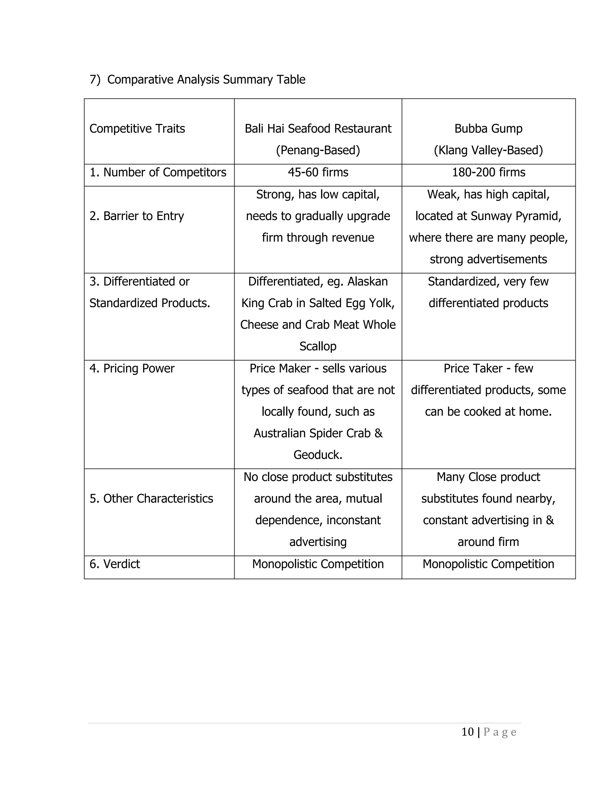 7) Comparative Analysis Summary Table

Competitive Traits

(Klang Valley-Based)

45-60 firms

180-200 firms

Strong, has low capital,

Weak, has high capital,

needs to gradually upgrade

located at Sunway Pyramid,

firm through revenue

2. Barrier to Entry

Bubba Gump

(Penang-Based)
1. Number of Competitors

Bali Hai Seafood Restaurant

where there are many people,
strong advertisements

3. Differentiated or
Standardized Products.

Differentiated, eg. Alaskan

Standardized, very few

King Crab in Salted Egg Yolk,

differentiated products

Cheese and Crab Meat Whole
Scallop
4. Pricing Power

Price Maker - sells various

Price Taker - few

types of seafood that are not

differentiated products, some

locally found, such as

can be cooked at home.

Australian Spider Crab &
Geoduck.
No close product substitutes

substitutes found nearby,
constant advertising in &

advertising
6. Verdict

around the area, mutual
dependence, inconstant

5. Other Characteristics

Many Close product

around firm

Monopolistic Competition

Monopolistic Competition

10 | P a g e

 