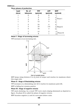 STUDYmate

    Three phases of production
             Land        No. of                TPP              APP          MPP
            (Acre)     labourers             (quintal)        (quintal)      (quintal)
              1            0                     0                0          –
              1            1                     2                2          2
                                                                               Phase I
              1            2                     6                3          4
              1            3                    12                4           
                                                                             6
              1               4                  16               4          4
              1               5                  18               36         2 Phase II
                                                                              
              1               6                  18               3           
                                                                             0
              1               7                  14                  2       –4 
                                                                                  Phase III
              1               8                   8                  1       –6 
                                                                                
    Phase I : Stage of increasing returns
    TPP increases at an increasing rate.
                          Y
                                                      N

                                        M
                        TPP




                                                                 TPP



                          O                                              X
                                        Q1         Q2 Unit of variable
                                                            factor


                                  Phase I    Phase II
                        MPP




                                        R


                                                                         X
                          O                 Q1        Q2
                                                           MPP
                                    Unit of variable factor
    MPP keeps rising between O to Q1 level of output and reaches its maximum where
    this stage ends.
    Phase II : Stage of Diminishing returns
    TPP increases at a diminishing rate till it reaches its maximum point (N).
    MPP is falling but remains positive.
    Phase III : Stage of negative returns
    TPP starts declining. As a result TPP curve starts sloping downward as depicted in
    figure. So phase III is called the phase of negative returns.
    MPP becomes negative (–) and its curve goes below x-axis.
                                                 OR



                                                 -(6)-
 