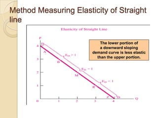 Method Measuring Elasticity of Straight
line
The lower portion of
a downward sloping
demand curve is less elastic
than the upper portion.

 