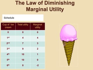 The Law of Diminishing
Marginal Utility
Schedule
Cup of Ice
cream

Total utility

Marginal
utility

0

0

0

1st

4

4

2nd

7

3

3rd

9

2

4th

10

1

5th

10

0

6th

8

-2

 