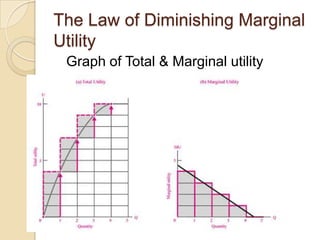 The Law of Diminishing Marginal
Utility
Graph of Total & Marginal utility

 