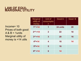 LAW OF EQUIMARGINAL UTILITY
Marginal
utility of
money

Income= 10
Prices of both good
A & B = 1units
Marginal utility of
money is =14 utils

Unit of
consumptio
n

Good A

Good B

1st =14

1

24 units

20

2nd =14

2

22

18

3rd =14

3

20

16

4th=14

4

18

14

5th=14

5

16

6th =14

6

14

 