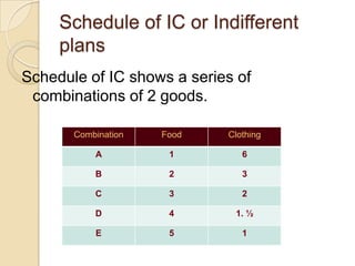 Schedule of IC or Indifferent
plans
Schedule of IC shows a series of
combinations of 2 goods.
Combination

Food

Clothing

A

1

6

B

2

3

C

3

2

D

4

1. ½

E

5

1

 