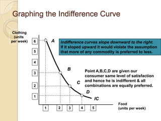 Graphing the Indifference Curve
Clothing
(units
per week)

A

6

Indifference curves slope downward to the right.
If it sloped upward it would violate the assumption
that more of any commodity is preferred to less.

5
4

B

Point A,B,C,D are given our
consumer same level of satisfaction
and hence he is indifferent & all
combinations are equally preferred.

3

C

2

D
1

IC
1

2

3

4

5

Food
(units per week)

 