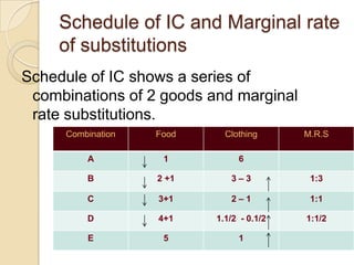 Schedule of IC and Marginal rate
of substitutions
Schedule of IC shows a series of
combinations of 2 goods and marginal
rate substitutions.
Combination

Food

Clothing

M.R.S

A

1

6

B

2 +1

3–3

1:3

C

3+1

2–1

1:1

D

4+1

1.1/2 - 0.1/2

1:1/2

E

5

1

 