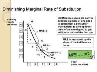 Diminishing Marginal Rate of Substitution
Clothing
(units
per week)

Indifference curves are convex
because as more of one good
is consumed, a consumer
would prefer to give up fewer
units of a second good to get
additional units of the first one.

A
6
5

-3

MRS = 3

4

1

MRS is measured by the
slope of the indifference
curve:

B

3

MRS = 1

-1

1

2

C
MRS = 1/2

D

-1/2

1

1
1

2

3

4

5

MRS

C

Food
(units per week)

F

 