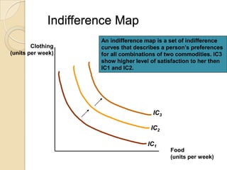 Indifference Map
Clothing
(units per week)

An indifference map is a set of indifference
curves that describes a person’s preferences
for all combinations of two commodities. IC3
show higher level of satisfaction to her then
IC1 and IC2.

IC3
IC2
IC1

Food
(units per week)

 
