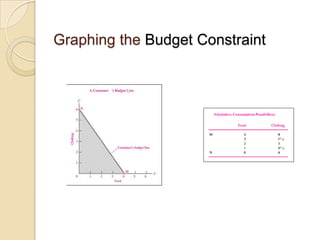 Graphing the Budget Constraint

 