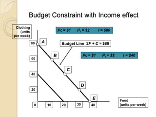 Budget Constraint with Income effect
Clothing
(units
per week)

Pc = $1
80

A

Pf = $2

I = $80

Budget Line 2F + C = $80

B

60

Pc = $1

Pf = $2

I = $40

C
40

D
20

E
0

10

20

30

40

Food
(units per week)

 