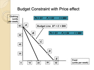 Budget Constraint with Price effect
Clothing
(units
per week)

Pc = $1
80

A

Pf = $2

I = $80

Budget Line 2F + C = $80

B

60

Pc = $1

Pf = $4

I = $80

C
40

D
20

E
0

10

20

30

40

Food
(units per week)

 