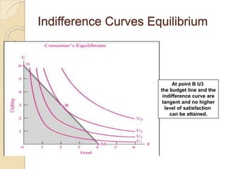 Indifference Curves Equilibrium

E

At point B U3
the budget line and the
indifference curve are
tangent and no higher
level of satisfaction
can be attained.

 