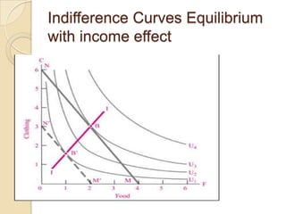 Indifference Curves Equilibrium
with income effect

 