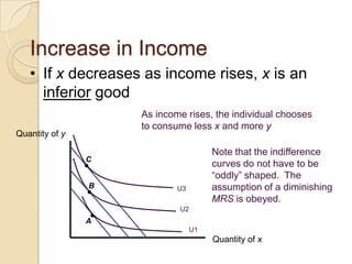 Increase in Income
• If x decreases as income rises, x is an
inferior good
As income rises, the individual chooses
to consume less x and more y

Quantity of y

Note that the indifference
curves do not have to be
―oddly‖ shaped. The
assumption of a diminishing
MRS is obeyed.

C
B

U3
U2

A
U1

Quantity of x

 