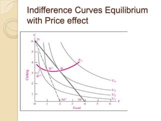 Indifference Curves Equilibrium
with Price effect

 
