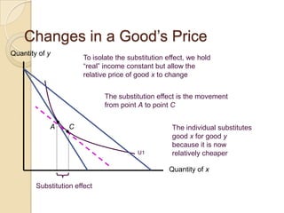 Changes in a Good’s Price
Quantity of y

To isolate the substitution effect, we hold
―real‖ income constant but allow the
relative price of good x to change
The substitution effect is the movement
from point A to point C

A

C

U1

The individual substitutes
good x for good y
because it is now
relatively cheaper
Quantity of x

Substitution effect

 