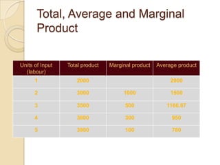 Total, Average and Marginal
Product
Units of Input
(labour)

Total product

Marginal product

Average product

1

2000

2

3000

1000

1500

3

3500

500

1166.67

4

3800

300

950

5

3900

100

780

2000

 