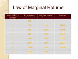 Law of Marginal Returns
Units of Input
(labour)

Total product

Marginal product

Returns

1

100

2

200

100

I.M.R

3

400

200

I.M.R

4

700

300

C.M.R

5

1000

300

C.M.R

6

1200

200

D.M.R

7

1350

150

D.M.R

8

1450

100

 