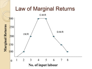 Law of Marginal Returns
C.M.R

Marginal Returns

300

250
D.M.R
I.M.R

200
150
100
0

1

2

3

4

5

6

No. of input labour

7

8

 