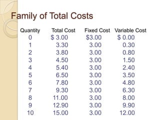 Family of Total Costs
Quantity

0
1
2
3
4
5
6
7
8
9
10

Total Cost

Fixed Cost Variable Cost

$ 3.00
3.30
3.80
4.50
5.40
6.50
7.80
9.30
11.00
12.90
15.00

$3.00
3.00
3.00
3.00
3.00
3.00
3.00
3.00
3.00
3.00
3.00

$ 0.00
0.30
0.80
1.50
2.40
3.50
4.80
6.30
8.00
9.90
12.00

 