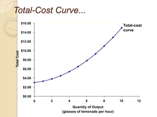 Total-Cost Curve...
$16.00

Total-cost
curve

$14.00

Total Cost

$12.00
$10.00
$8.00
$6.00
$4.00

$2.00
$0.00
0

2

4

6

8

Quantity of Output
(glasses of lemonade per hour)

10

12

 
