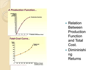 Relation
Between
Production
Function
and Total
Cost.
 Dimininishi
ng
Returns


 