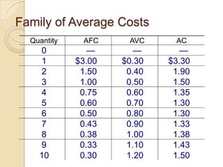 Family of Average Costs
Quantity

0
1
2
3
4
5
6
7
8
9
10

AFC

AVC

—
$3.00
1.50
1.00
0.75
0.60
0.50
0.43
0.38
0.33
0.30

—
$0.30
0.40
0.50
0.60
0.70
0.80
0.90
1.00
1.10
1.20

AC

—
$3.30
1.90
1.50
1.35
1.30
1.30
1.33
1.38
1.43
1.50

 