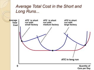 Average Total Cost in the Short and
Long Runs...
Average
Total
Cost

ATC in short
run with
small factory

ATC in short
run with
medium factory

ATC in short
run with
large factory

ATC in long run
0

Quantity of
Cars per Day

 