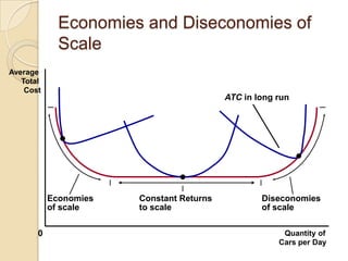 Economies and Diseconomies of
Scale
Average
Total
Cost

ATC in long run

Economies
of scale
0

Constant Returns
to scale

Diseconomies
of scale
Quantity of
Cars per Day

 