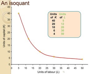 An isoquant
45
40

Units Units
of K of L
40
5
20
12
10
20
6
30
4
50

Units of capital (K)

35
30
25
20
15
10
5
0
0

5

10

15

20

25

30

Units of labour (L)

35

40
fig

45

50

 